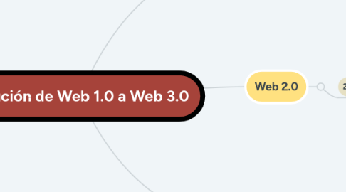 Mind Map: Evolución de Web 1.0 a Web 3.0