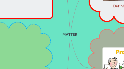 Mind Map: MATTER