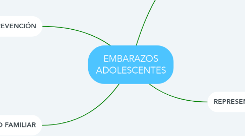 Mind Map: EMBARAZOS ADOLESCENTES