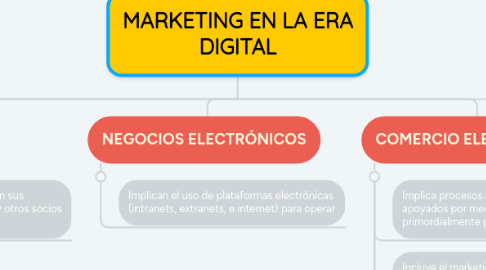 Mind Map: MARKETING EN LA ERA DIGITAL