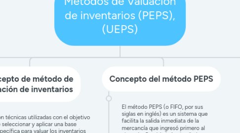Mind Map: Métodos de Valuación de inventarios (PEPS), (UEPS)