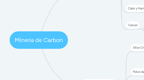 Mind Map: Mineria de Carbon