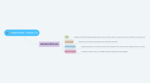 Mind Map: Mapa Mental - Módulo I (1)