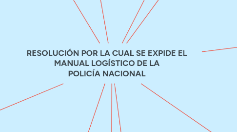 Mind Map: RESOLUCIÓN POR LA CUAL SE EXPIDE EL MANUAL LOGÍSTICO DE LA POLICÍA NACIONAL