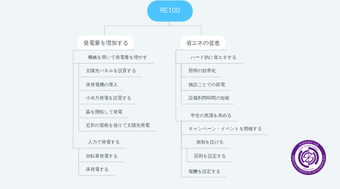 Mind Map: RE100