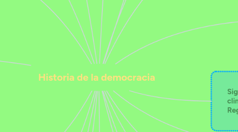 Mind Map: Historia de la democracia
