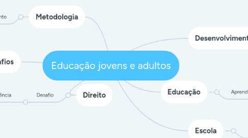 Mind Map: Educação jovens e adultos