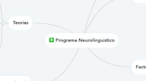 Mind Map: Programa Neurolinguistico
