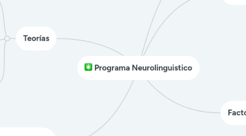 Mind Map: Programa Neurolinguistico