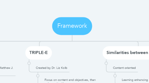 Mind Map: Framework
