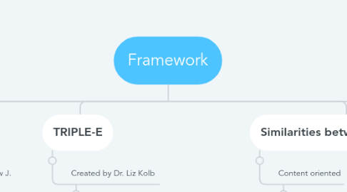 Mind Map: Framework