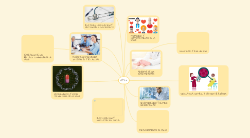 Mind Map: OPS