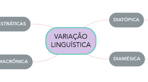 Mind Map: VARIAÇÃO LINGUÍSTICA