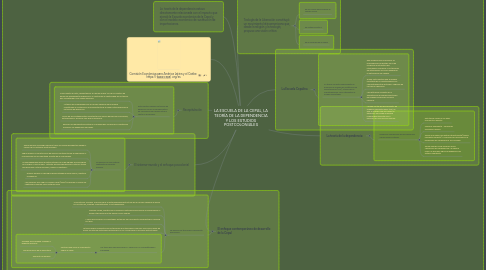 Mind Map: LA ESCUELA DE LA CEPAL, LA TEORÍA DE LA DEPENDENCIA Y LOS ESTUDIOS POSTCOLONIALES