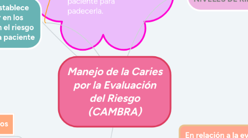 Mind Map: Manejo de la Caries por la Evaluación del Riesgo (CAMBRA)