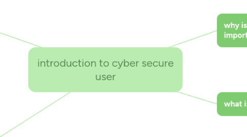 Mind Map: introduction to cyber secure user