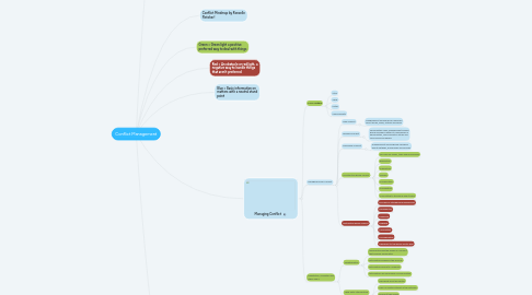 Mind Map: Conflict Management