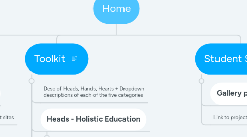 Mind Map: Home