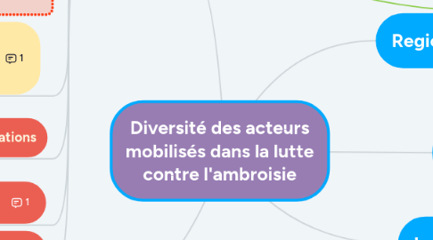 Mind Map: Diversité des acteurs mobilisés dans la lutte contre l'ambroisie