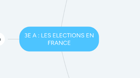 Mind Map: 3E A : LES ELECTIONS EN FRANCE