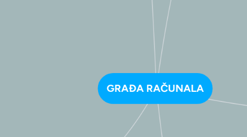 Mind Map: GRAĐA RAČUNALA
