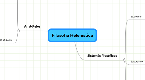 Mind Map: Filosofía Helenística