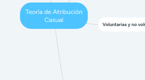 Mind Map: Teoría de Atribución Casual