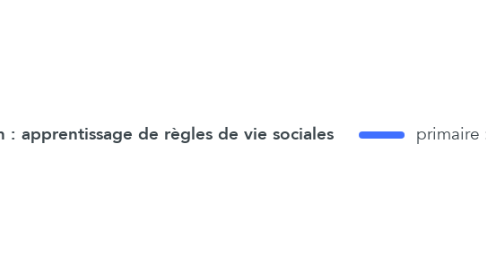 Mind Map: sociabilisation : apprentissage de règles de vie sociales