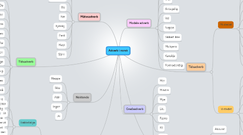 Mind Map: Adverb i norsk