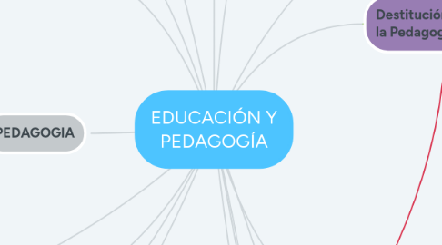 Mind Map: EDUCACIÓN Y PEDAGOGÍA