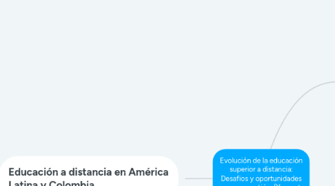 Mind Map: Evolución de la educación superior a distancia: Desafios y oportunidades para su gestión. (Yong et al., 2017)