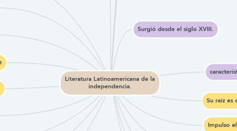 Mind Map: Literatura Latinoamericana de la independencia.