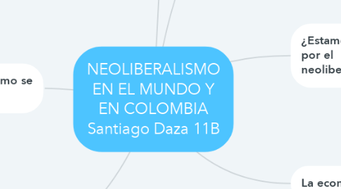 Mind Map: NEOLIBERALISMO EN EL MUNDO Y EN COLOMBIA Santiago Daza 11B