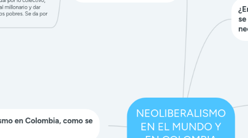 Mind Map: NEOLIBERALISMO EN EL MUNDO Y EN COLOMBIA Santiago Daza 11B