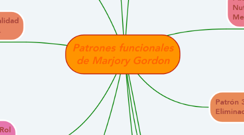 Mind Map: Patrones funcionales de Marjory Gordon