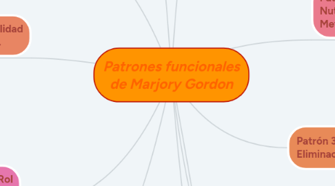 Mind Map: Patrones funcionales de Marjory Gordon