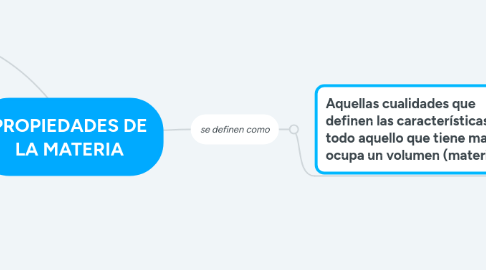 Mind Map: PROPIEDADES DE LA MATERIA