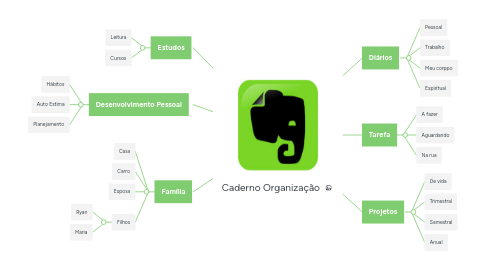 Mind Map: Caderno Organização