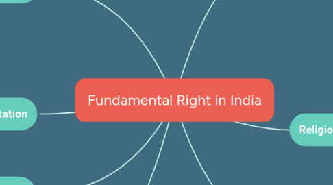 Mind Map: Fundamental Right in India
