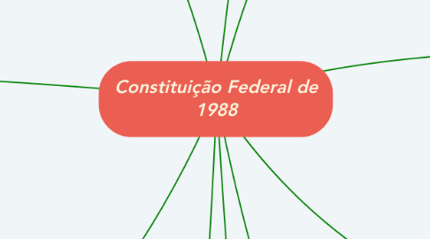Mind Map: Constituição Federal de 1988
