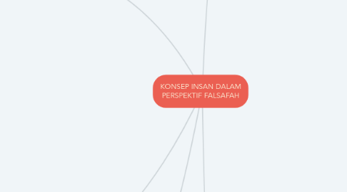 Mind Map: KONSEP INSAN DALAM PERSPEKTIF FALSAFAH