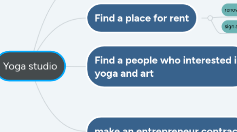 Mind Map: Yoga studio