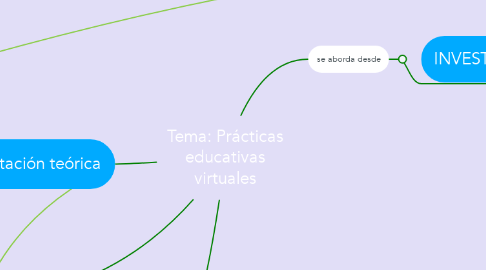 Mind Map: Tema: Prácticas educativas virtuales