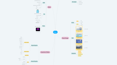 Mind Map: Matter