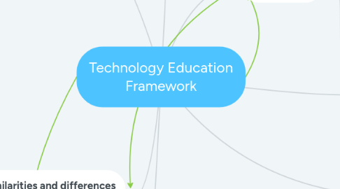 Mind Map: Technology Education Framework