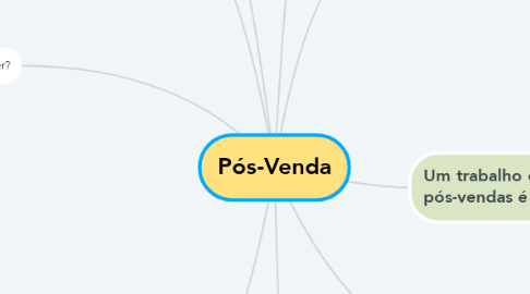 Mind Map: Pós-Venda