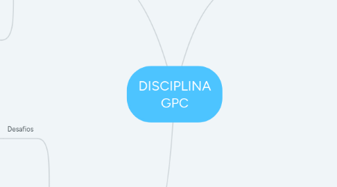 Mind Map: DISCIPLINA GPC