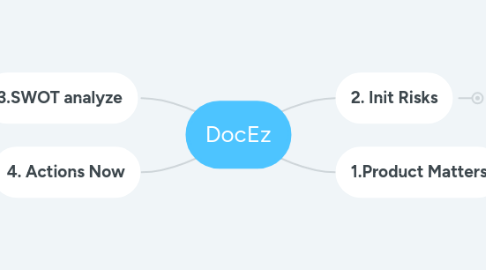 Mind Map: DocEz