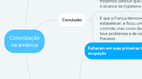 Mind Map: Colonização na américa