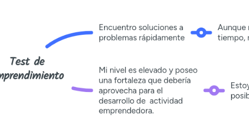 Mind Map: Test de emprendimiento